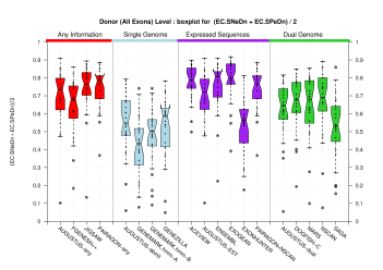 Donor Site (All Exons)