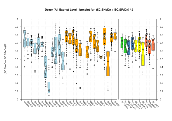 Donor Site (All Exons)